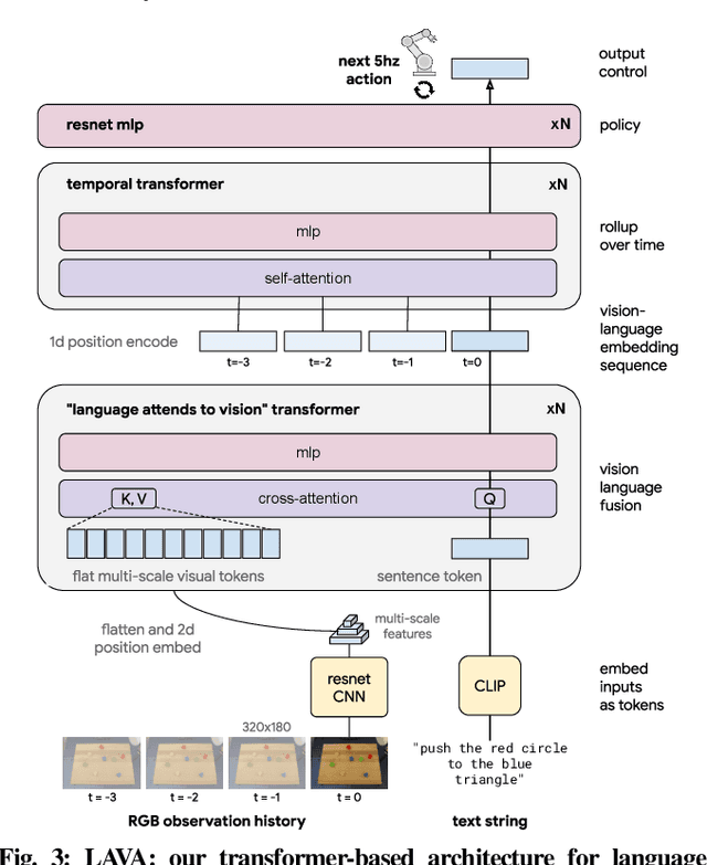 Figure 3 for Interactive Language: Talking to Robots in Real Time