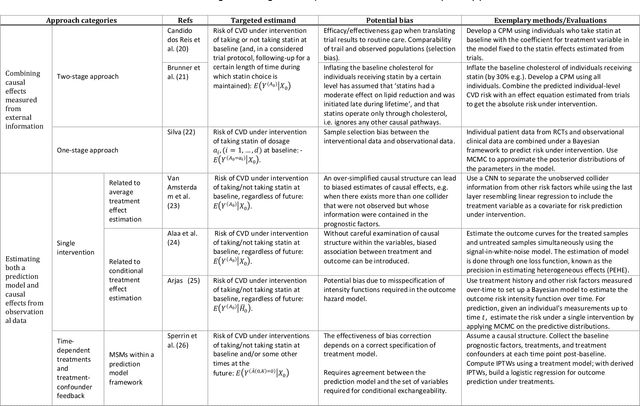 Figure 2 for A systematic review of causal methods enabling predictions under hypothetical interventions