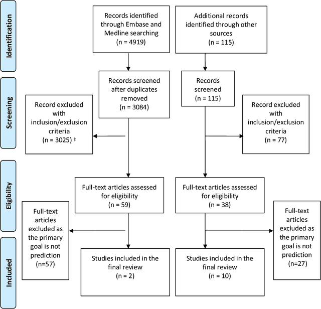 Figure 1 for A systematic review of causal methods enabling predictions under hypothetical interventions