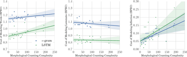 Figure 1 for Are All Languages Equally Hard to Language-Model?