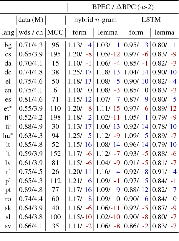 Figure 2 for Are All Languages Equally Hard to Language-Model?