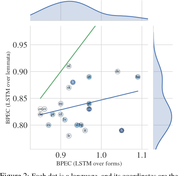 Figure 3 for Are All Languages Equally Hard to Language-Model?
