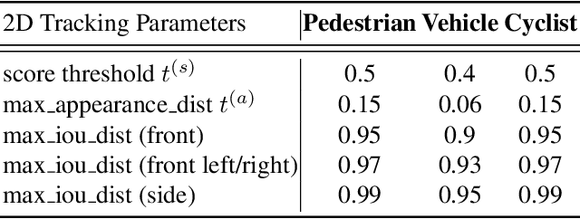 Figure 2 for 1st Place Solutions for Waymo Open Dataset Challenges - 2D and 3D Tracking