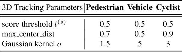 Figure 4 for 1st Place Solutions for Waymo Open Dataset Challenges - 2D and 3D Tracking