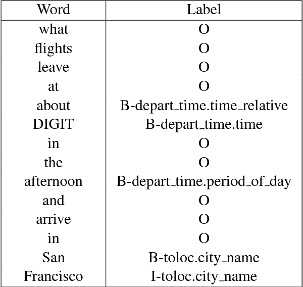 Figure 2 for Recurrent Neural Networks with Pre-trained Language Model Embedding for Slot Filling Task