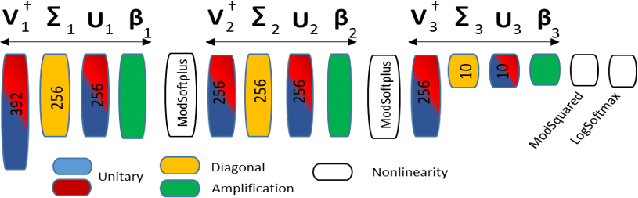 Figure 2 for Quantum Optical Convolutional Neural Network: A Novel Image Recognition Framework for Quantum Computing