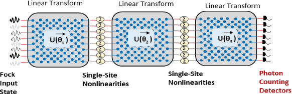 Figure 3 for Quantum Optical Convolutional Neural Network: A Novel Image Recognition Framework for Quantum Computing