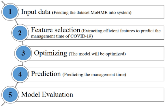Figure 1 for Modeling and forecasting Spread of COVID-19 epidemic in Iran until Sep 22, 2021, based on deep learning