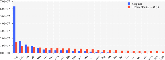 Figure 2 for Tencent's Multilingual Machine Translation System for WMT22 Large-Scale African Languages