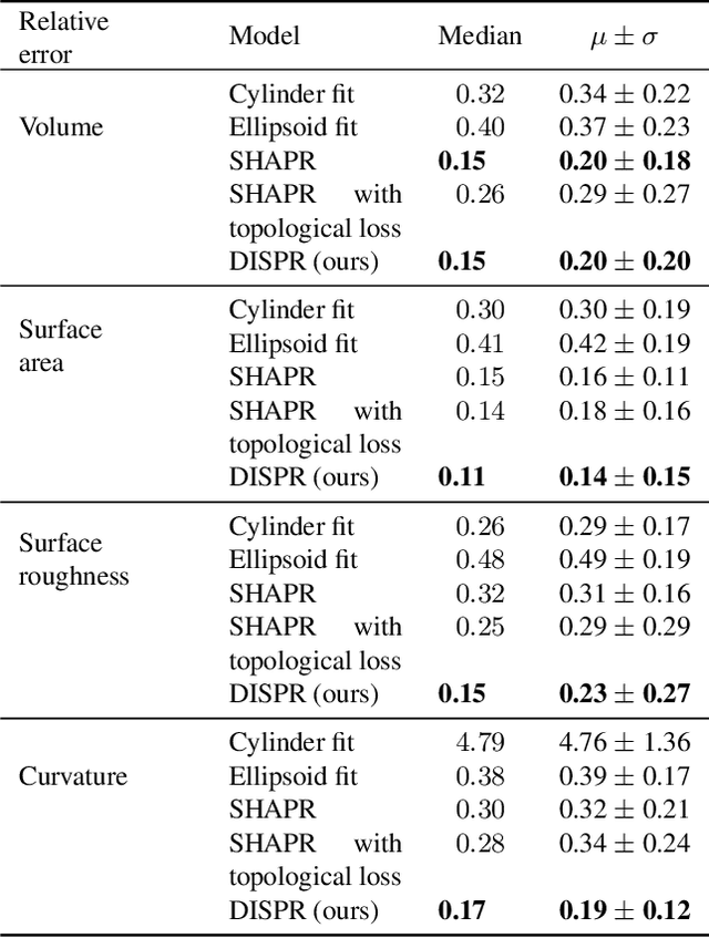 Figure 2 for A Diffusion Model Predicts 3D Shapes from 2D Microscopy Images