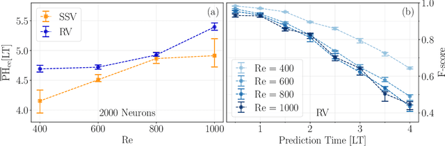 Figure 4 for Data-driven prediction and control of extreme events in a chaotic flow