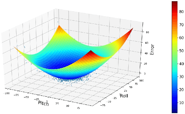 Figure 4 for A Marker-free Head Tracker Using Vision-based Head Pose Estimation with Adaptive Kalman Filter