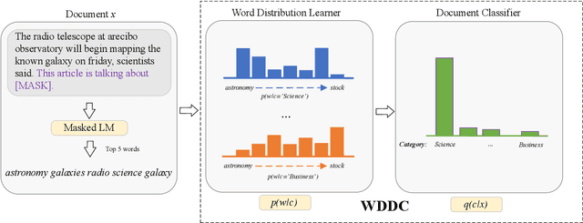 Figure 1 for Weakly Supervised Text Classification using Supervision Signals from a Language Model