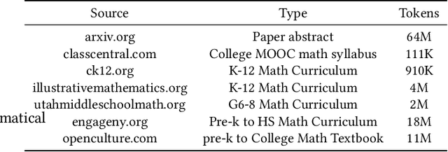 Figure 1 for MathBERT: A Pre-trained Language Model for General NLP Tasks in Mathematics Education