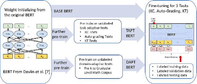 Figure 3 for MathBERT: A Pre-trained Language Model for General NLP Tasks in Mathematics Education
