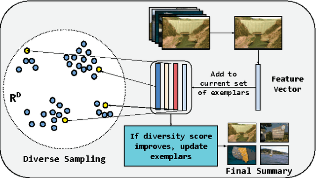Figure 1 for Diversity Promoting Online Sampling for Streaming Video Summarization