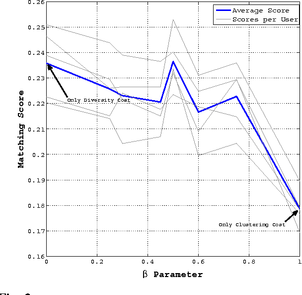 Figure 3 for Diversity Promoting Online Sampling for Streaming Video Summarization