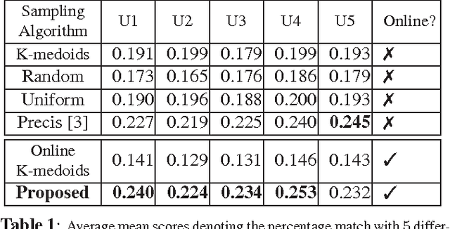 Figure 2 for Diversity Promoting Online Sampling for Streaming Video Summarization