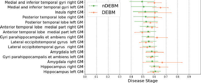 Figure 3 for Event-Based Modeling with High-Dimensional Imaging Biomarkers for Estimating Spatial Progression of Dementia
