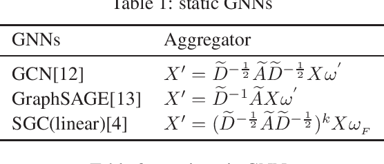 Figure 1 for Understanding the Message Passing in Graph Neural Networks via Power Iteration