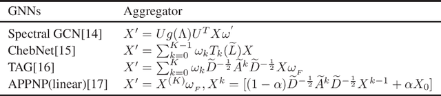 Figure 3 for Understanding the Message Passing in Graph Neural Networks via Power Iteration