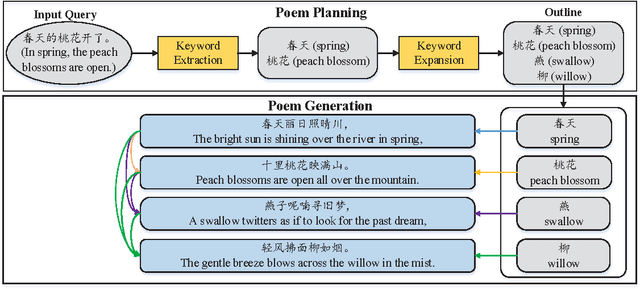 Figure 2 for Chinese Poetry Generation with Planning based Neural Network