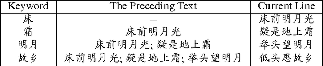 Figure 4 for Chinese Poetry Generation with Planning based Neural Network