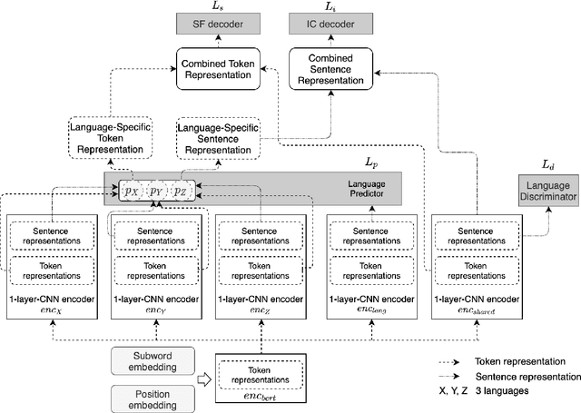 Figure 3 for To What Degree Can Language Borders Be Blurred In BERT-based Multilingual Spoken Language Understanding?