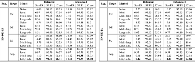 Figure 2 for To What Degree Can Language Borders Be Blurred In BERT-based Multilingual Spoken Language Understanding?