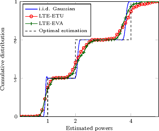 Figure 2 for Cognitive OFDM network sensing: a free probability approach