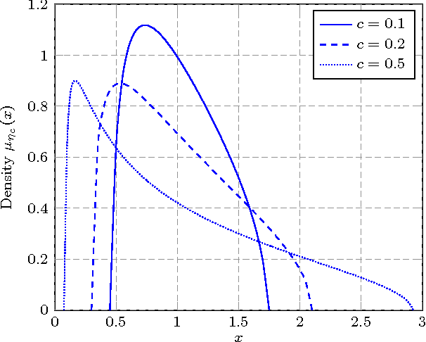 Figure 3 for Cognitive OFDM network sensing: a free probability approach