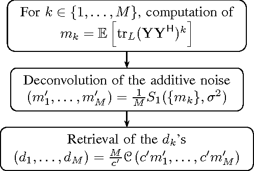 Figure 4 for Cognitive OFDM network sensing: a free probability approach