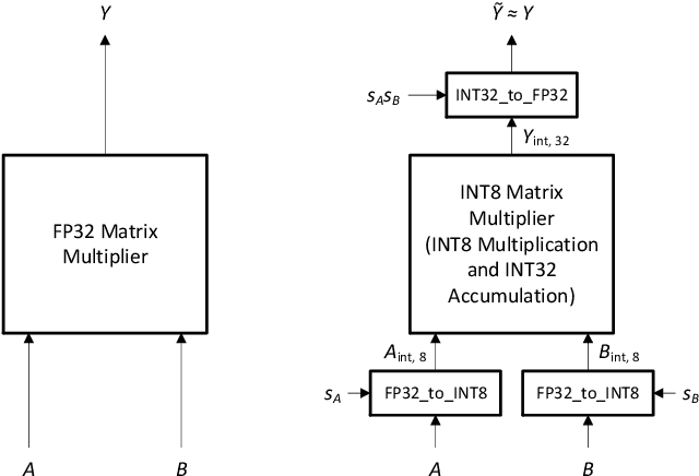 Figure 1 for Learning Accurate Integer Transformer Machine-Translation Models