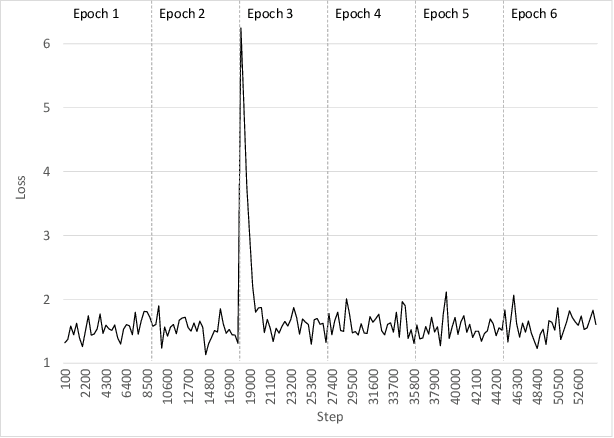Figure 3 for Learning Accurate Integer Transformer Machine-Translation Models