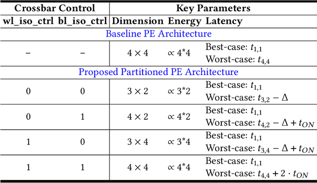 Figure 2 for Design-Technology Co-Optimization for NVM-based Neuromorphic Processing Elements