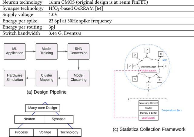 Figure 4 for Design-Technology Co-Optimization for NVM-based Neuromorphic Processing Elements