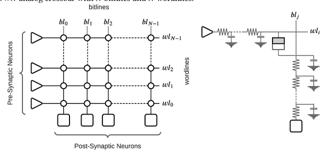Figure 1 for Design-Technology Co-Optimization for NVM-based Neuromorphic Processing Elements