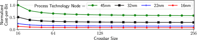 Figure 3 for Design-Technology Co-Optimization for NVM-based Neuromorphic Processing Elements