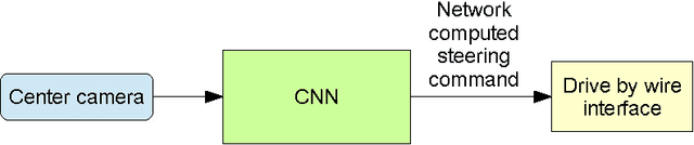 Figure 3 for End to End Learning for Self-Driving Cars