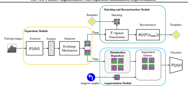 Figure 3 for Sill-Net: Feature Augmentation with Separated Illumination Representation