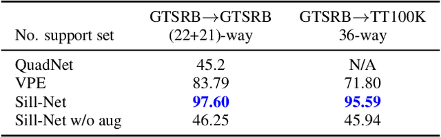 Figure 4 for Sill-Net: Feature Augmentation with Separated Illumination Representation