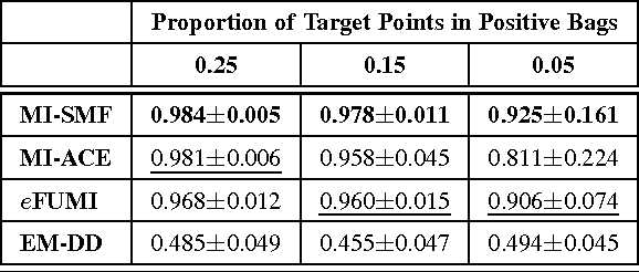 Figure 4 for Multiple Instance Hyperspectral Target Characterization