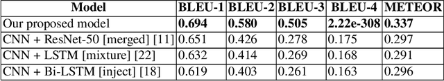 Figure 2 for Bangla Image Caption Generation through CNN-Transformer based Encoder-Decoder Network