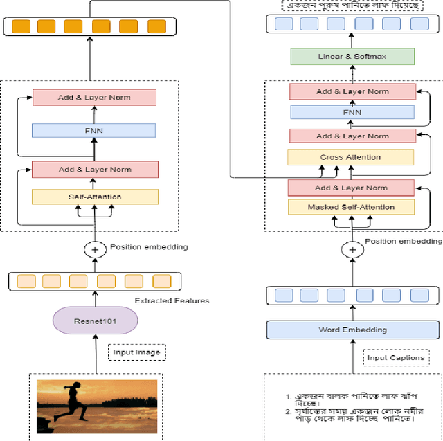 Figure 1 for Bangla Image Caption Generation through CNN-Transformer based Encoder-Decoder Network