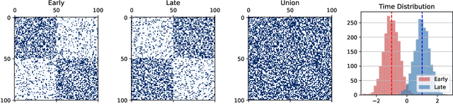 Figure 2 for Direct Embedding of Temporal Network Edges via Time-Decayed Line Graphs