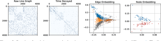 Figure 3 for Direct Embedding of Temporal Network Edges via Time-Decayed Line Graphs