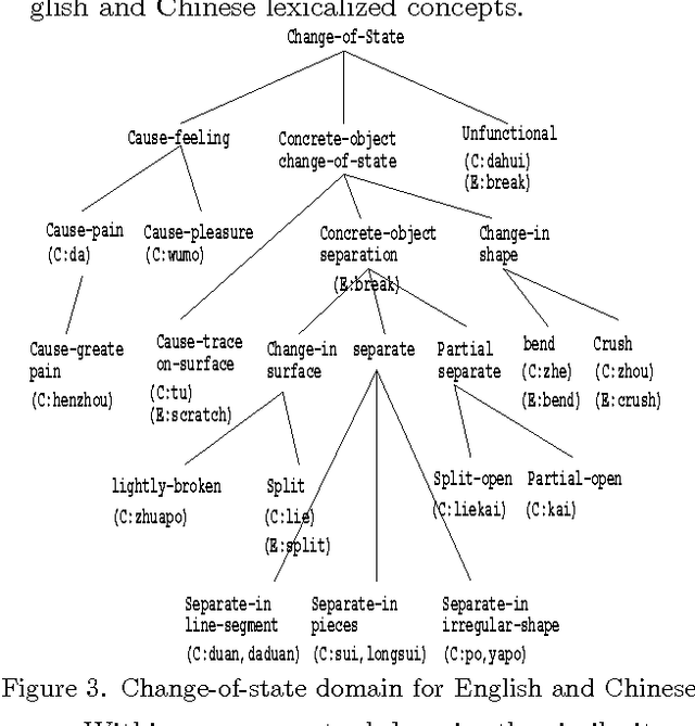 Figure 3 for Verb Semantics and Lexical Selection