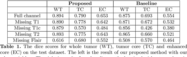 Figure 2 for Brain Tumor Segmentation on MRI with Missing Modalities