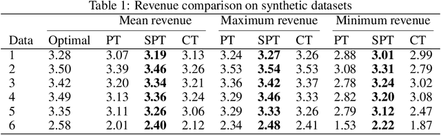Figure 2 for Model Distillation for Revenue Optimization: Interpretable Personalized Pricing