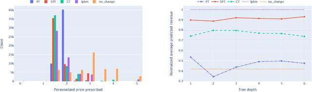 Figure 3 for Model Distillation for Revenue Optimization: Interpretable Personalized Pricing